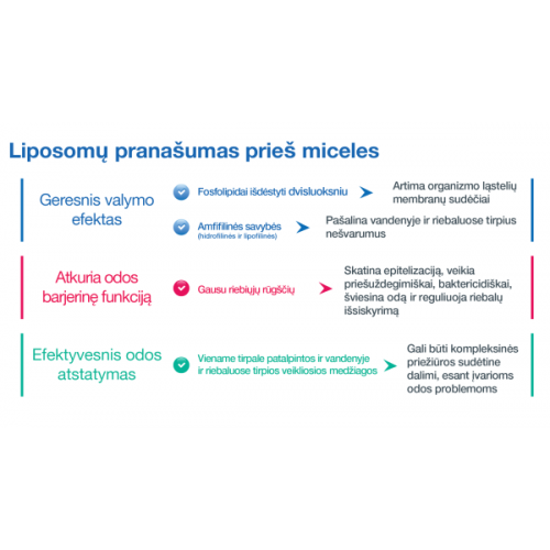 Liposominis valiklis SESDERMA SENSYSES 200ml