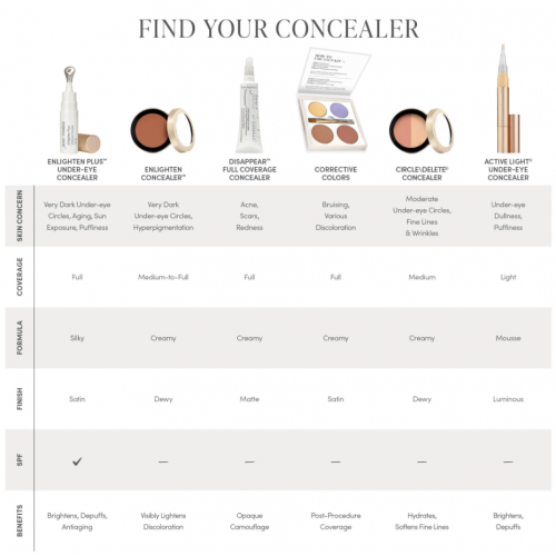 Jane Iredale Lengvos konsistencijos maskuoklis  Active Light Under-Eye Concealer